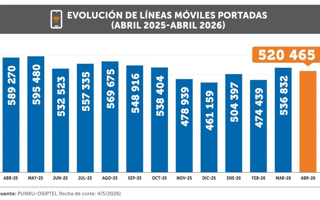 MÁS DE 520 MIL LÍNEAS CAMBIARON EN ABRIL CON LA PORTABILIDAD MÓVIL, SEGÚN OSIPTEL