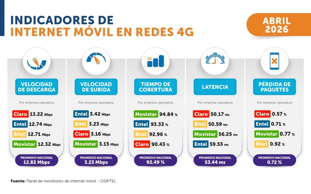 OSIPTEL: DESEMPEÑO DEL INTERNET MÓVIL MANTIENE TENDENCIA DE MEJORA EN ABRIL DE 2026