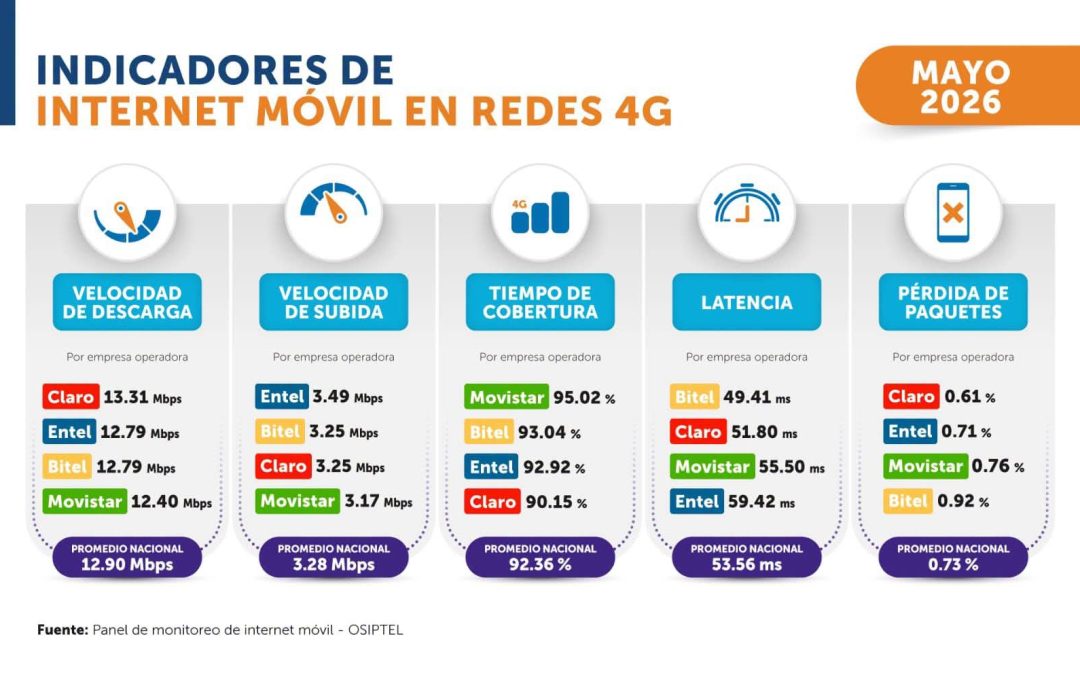 OSIPTEL: DESEMPEÑO DEL INTERNET MÓVIL 4G ALCANZÓ EL 80.29 % EN MAYO Y MANTIENE TENDENCIA AL ALZA