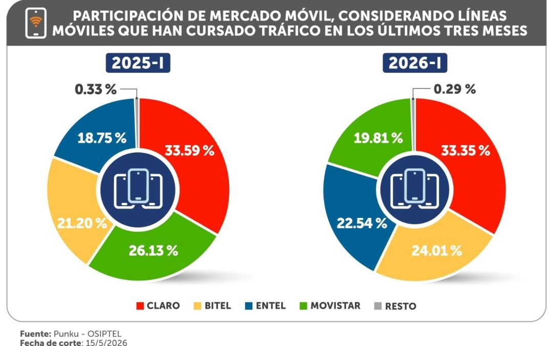 MERCADO PERUANO ANCANZÓ LOS 39.4 MILLONES DE LÍNEAS MÓVILES AL CIERRE DEL PRIMER TRIMESTRE DE 2026
